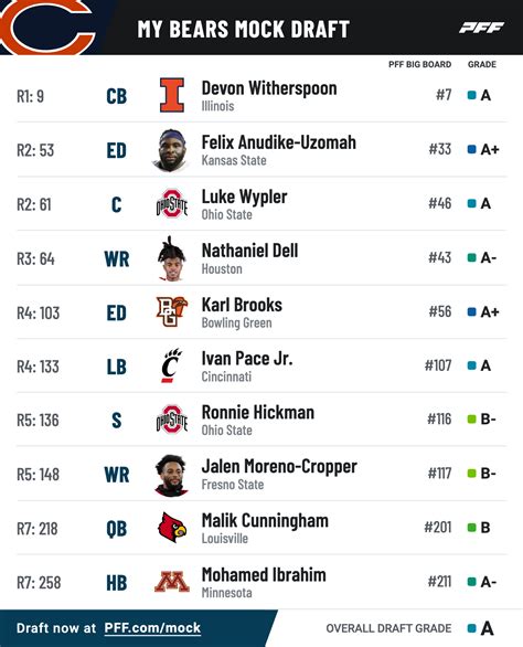 2023 NFL Mock Draft | Round 1. The order for this 2023 NFL Mock Draft is derived from trades inside the Mock Draft Simulator and originates from the reverse Super Bowl odds that we used to set the original draft order. At some points, these picks are because trades took place by multiple users to get a specific player at a specific point. At ...